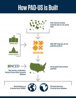 How data flows go into a PAD-US edition