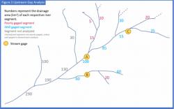 Upstream Gap Analysis