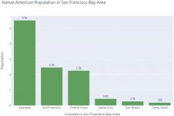 Native American Population in San Francisco Bay Area