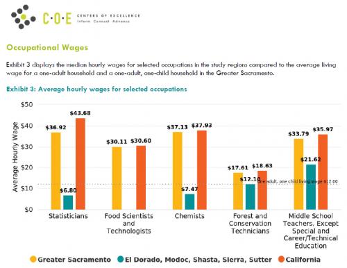 Occupational Wages Chart