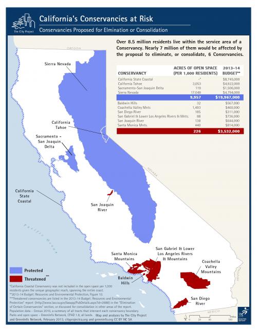 California's Conservancies at Risk