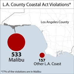 Los Angeles Coastal Act Violations